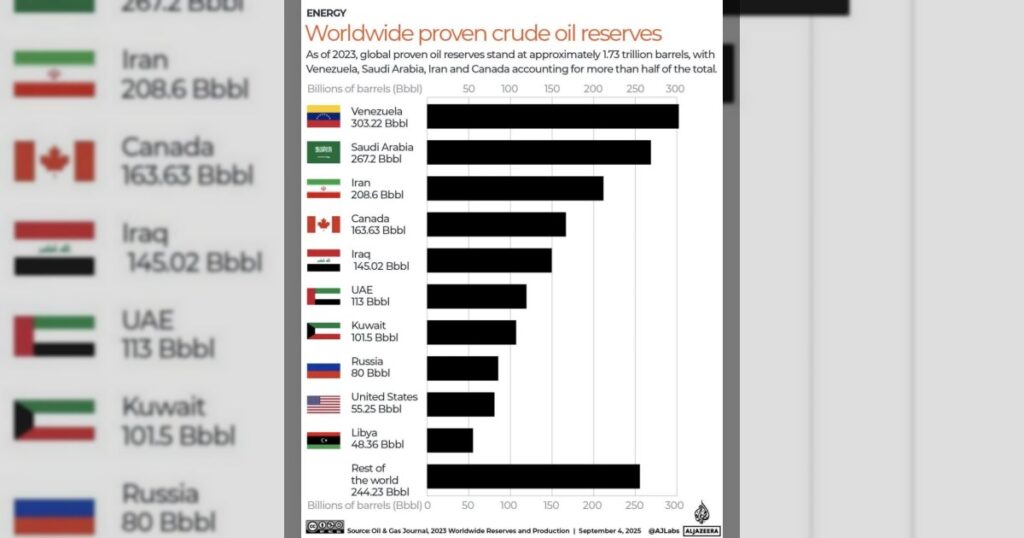 Венесуэла обладает крупнейшими в мире разведанными запасами нефти — около 303 млрд баррелей, сосредоточенными в основном в поясе Ориноко.