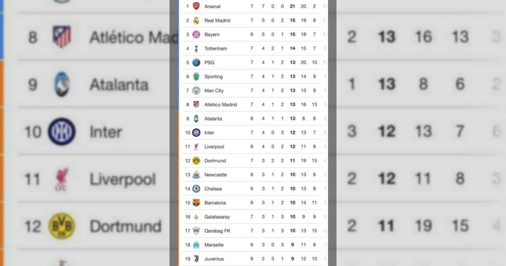 После победы над «Айнтрахтом» у «Карабаха» стало 10 очков, и команда поднялась на 17-е место в лайв-таблице Лиги чемпионов.