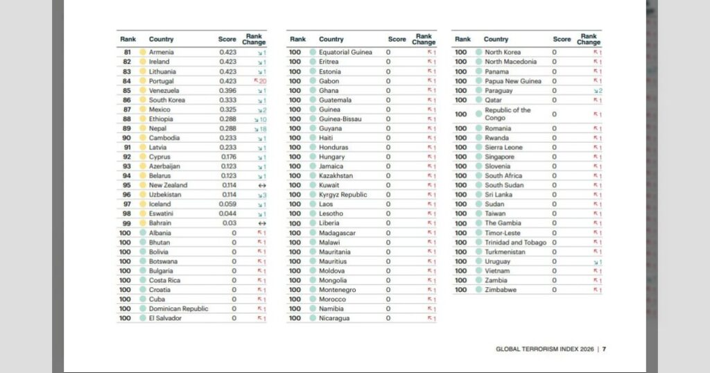 Глобальный индекс терроризма: Азербайджан улучшил позиции
