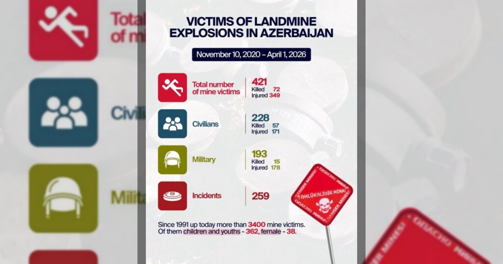 Помощник президента Хикмет Гаджиев в связи с Международным днём просвещения по вопросам минной опасности заявил, что страна продолжает жить под «тихой и невидимой угрозой» мин.